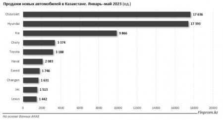 Қазақстан жаңа көлік сатып алудан алда келеді