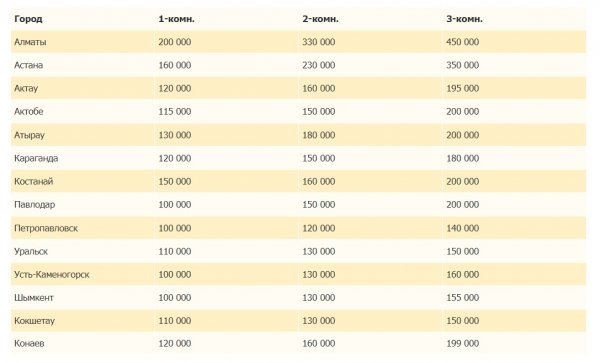 Актау вошёл в ТОП-3 по росту стоимости аренды жилья