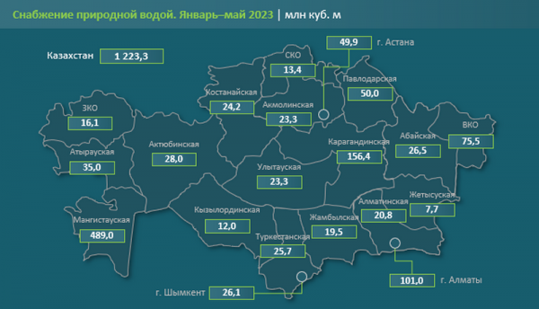 Объём водоснабжения вырос в Мангистау