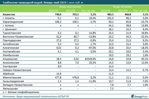 Объём водоснабжения вырос в Мангистау