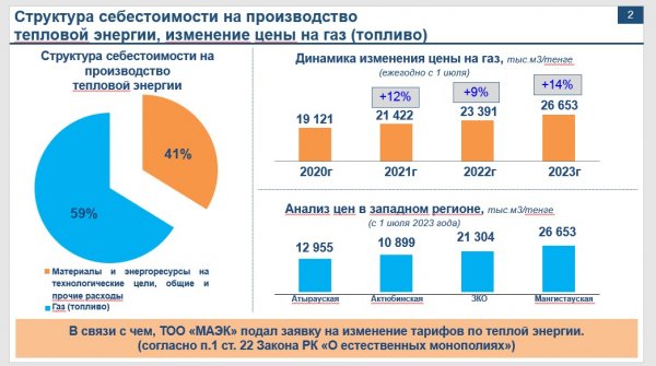 Мы устали решать ваши проблемы: почти в два раза может вырасти тариф ТОО «МАЭК» на тепловую энергию в Актау