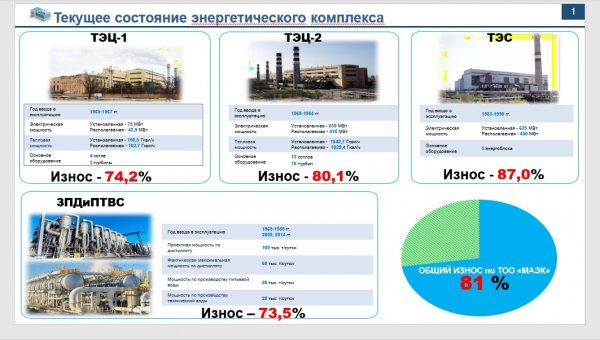 Мы устали решать ваши проблемы: почти в два раза может вырасти тариф ТОО «МАЭК» на тепловую энергию в Актау