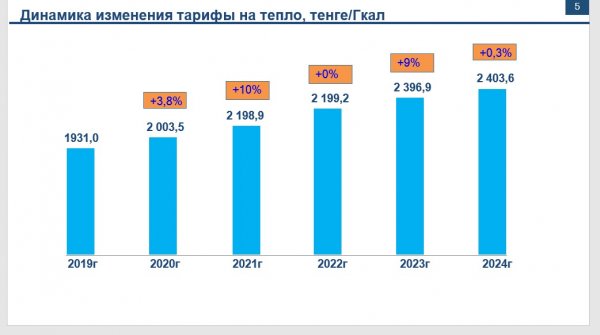 Мы устали решать ваши проблемы: почти в два раза может вырасти тариф ТОО «МАЭК» на тепловую энергию в Актау