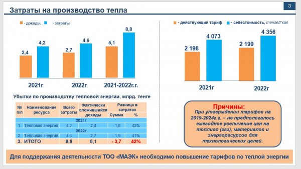 Мы устали решать ваши проблемы: почти в два раза может вырасти тариф ТОО «МАЭК» на тепловую энергию в Актау