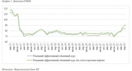 Прогноз: насколько может ослабнуть тенге до конца года и почему
