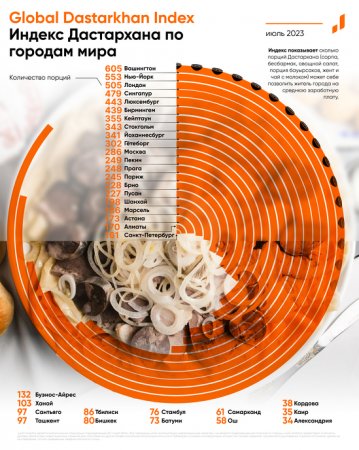 Индекс дастархана: покупательская способность казахстанцев близка к показателям Шанхая