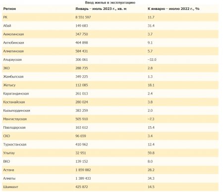 В Мангистауской области снизились темпы ввода жилья в эксплуатацию