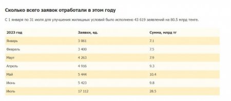 Новая волна изъятий пенсионных началась в Казахстане