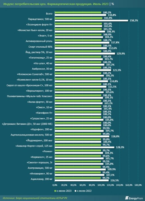 Насколько подорожали медикаменты в Мангистау