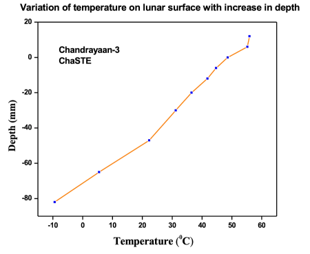 Индийский луноход передал неожиданные данные о температуре Луны      