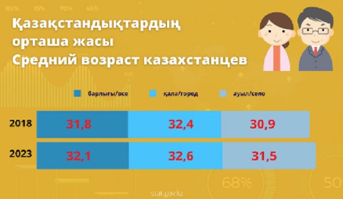 Самый низкий средний возраст казахстанцев зарегистрирован в Мангистау