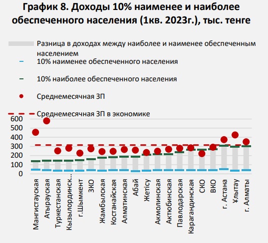 Мангистау вошёл в ТОП-5 регионов Казахстана с доходами ниже прожиточного минимума