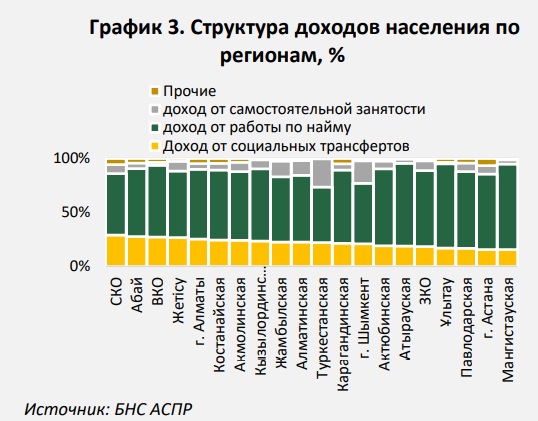 Мангистау вошёл в ТОП-5 регионов Казахстана с доходами ниже прожиточного минимума