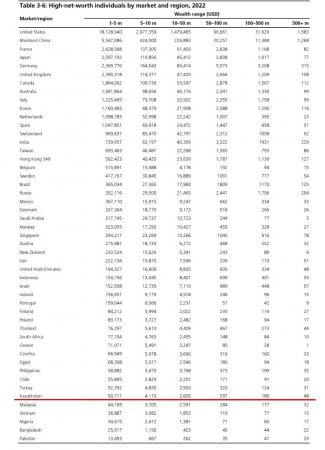 Почти 58 тысяч долларовых миллионеров проживают в Казахстане