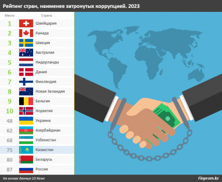 Казахстан вошёл в число самых коррумпированных стран мира