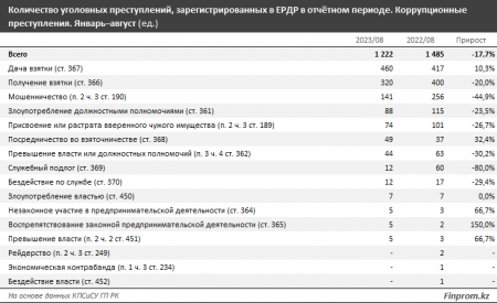 Казахстан вошёл в число самых коррумпированных стран мира