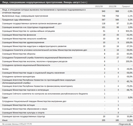 Казахстан вошёл в число самых коррумпированных стран мира
