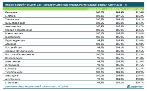 Как изменились цены на продовольственные товары в Мангистау за год