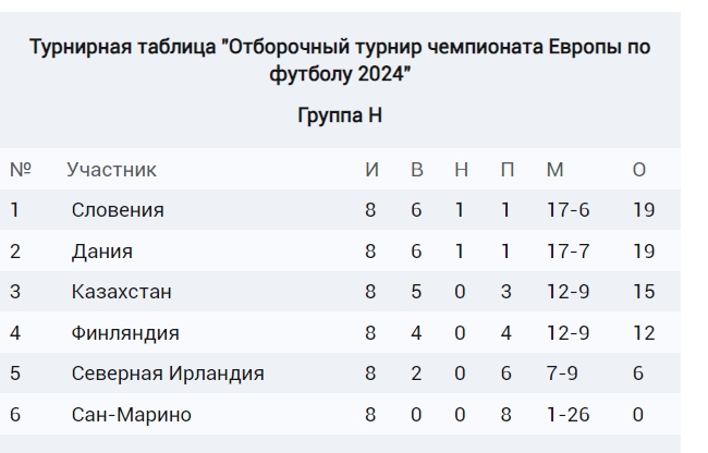 Чемпионат казахстана таблица 2024