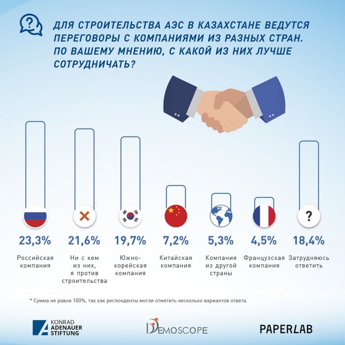 Мнение казахстанцев о строительстве АЭС разделилось