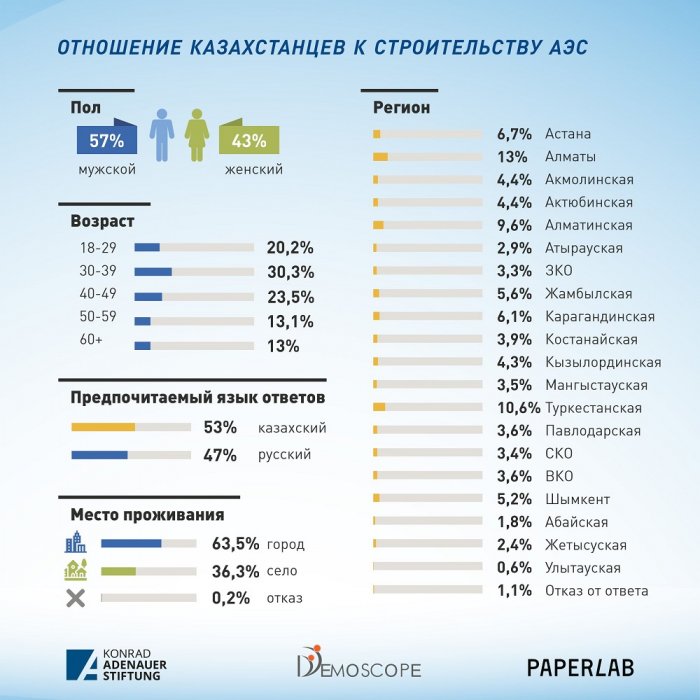 Мнение казахстанцев о строительстве АЭС разделилось