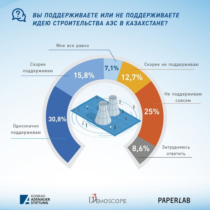 Мнение казахстанцев о строительстве АЭС разделилось
