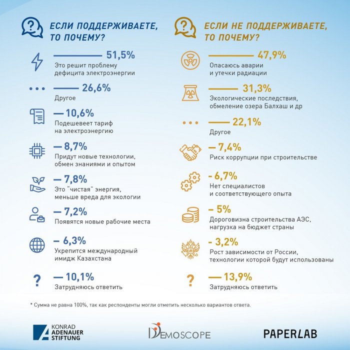 Мнение казахстанцев о строительстве АЭС разделилось