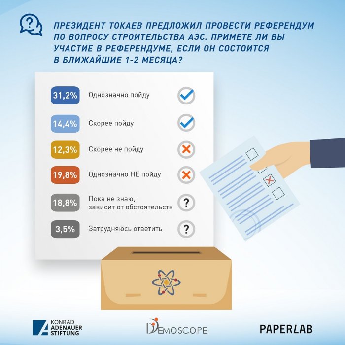 Мнение казахстанцев о строительстве АЭС разделилось