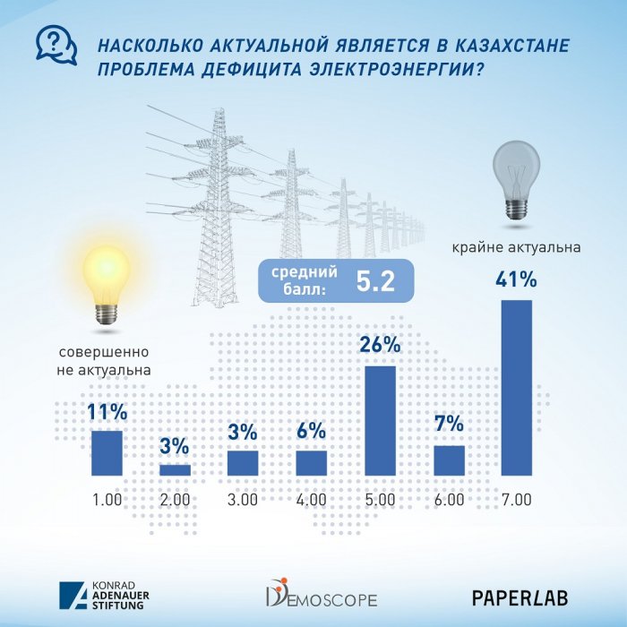 Мнение казахстанцев о строительстве АЭС разделилось