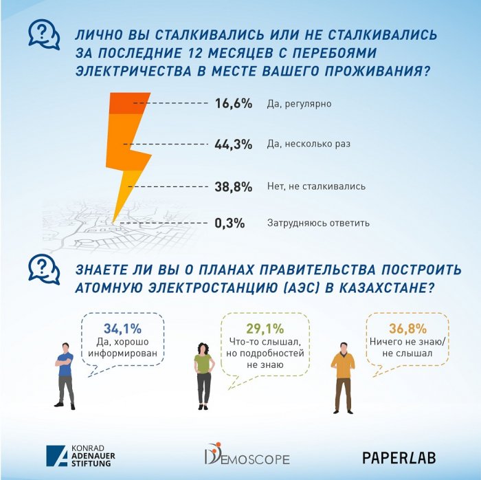 Мнение казахстанцев о строительстве АЭС разделилось