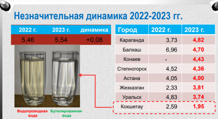 В каких городах Казахстана питьевая вода наихудшего качества