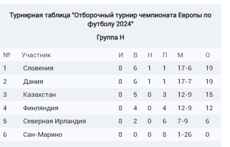 Историческая победа Казахстана в Хельсинки на отборе на Евро-2024: в составе сборной сыграл уроженец Актау