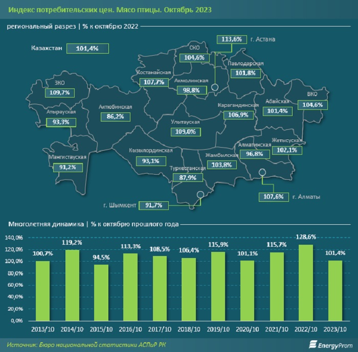  В Мангистау снизилась стоимость мяса птицы