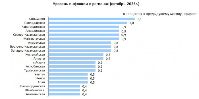 Уровень инфляции в Казахстане: Мангистау оказался лидером по росту цен на непродовольственные товары