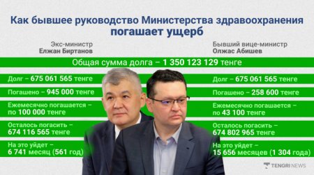 Через 500 лет? Когда Биртанов погасит долг по делу Минздрава