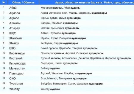 Выборы акимов районов и городов областного значения впервые проходят в Казахстане