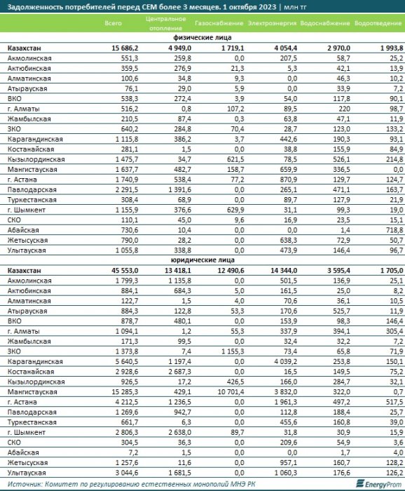 Задолженность потребителей коммунальных услуг в Мангистау составила 16,9 миллиарда тенге