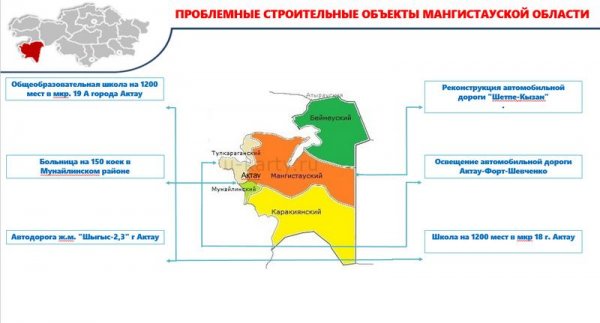 Антикор взял на контроль 11 объектов в Мангистау