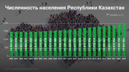 20-миллионный житель родился в Казахстане