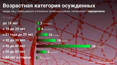 Кто в Казахстане отбывает срок за экстремизм и терроризм