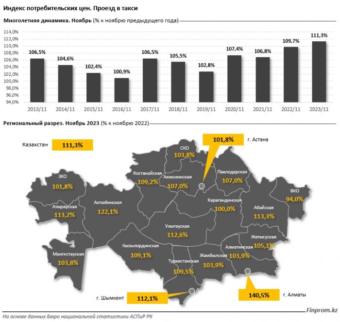 Проезд в такси в Мангистау подорожал на 3,8 процента за год