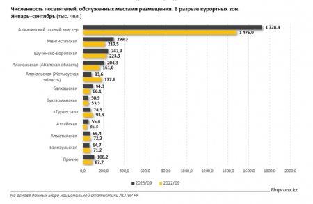 Пляжи Мангистау вошли в ТОП-3 курортных зон Казахстана по популярности у туристов