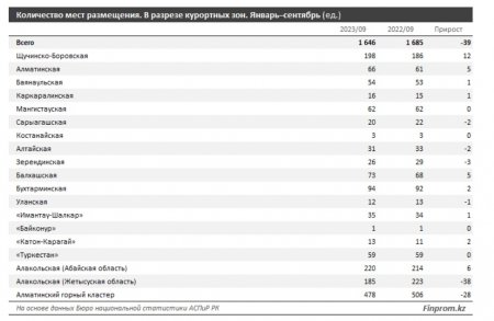 Пляжи Мангистау вошли в ТОП-3 курортных зон Казахстана по популярности у туристов