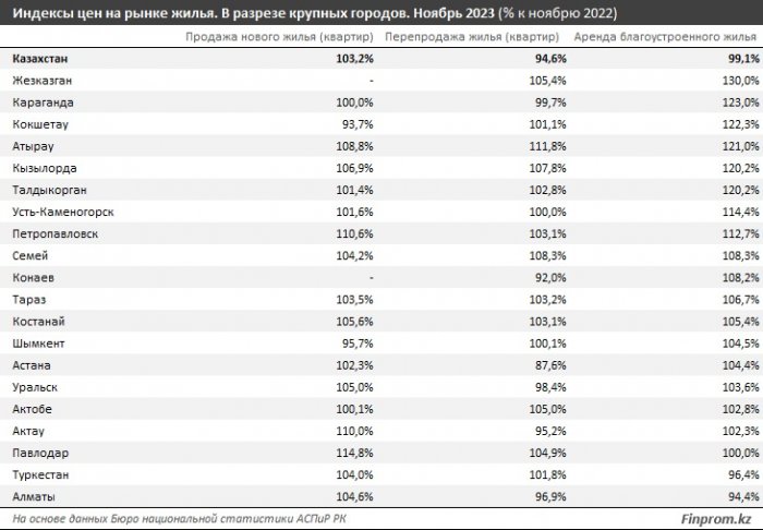 Квартиры в новостройках Актау подорожали на 10 процентов за год