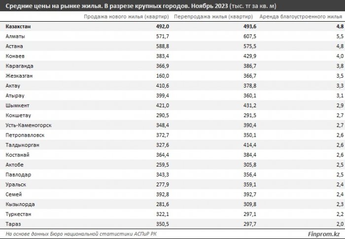 Квартиры в новостройках Актау подорожали на 10 процентов за год