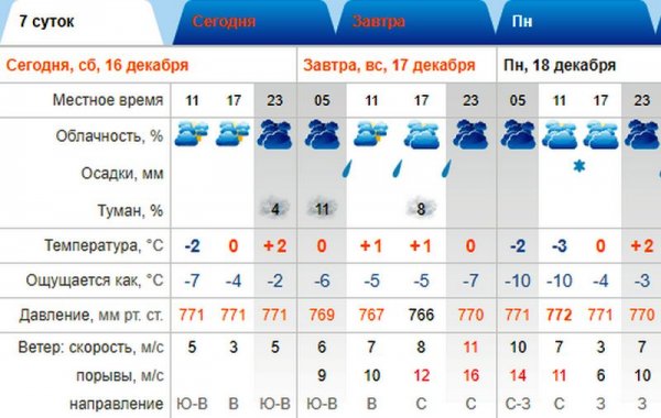 Какая погода будет в Актау в выходные