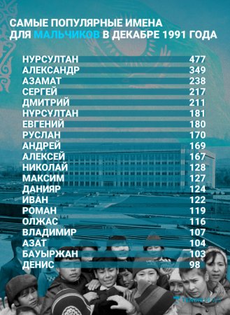 Сколько казахстанцев носят имя Тәуелсіздік