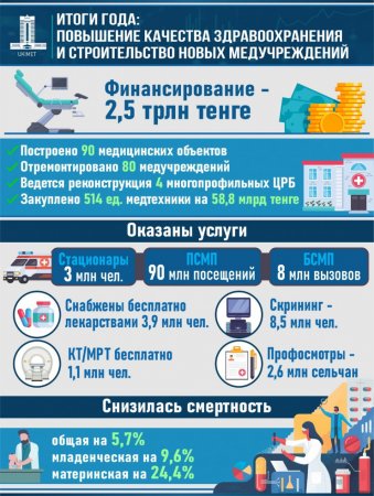 Итоги 2023 года в Казахстане: развитие медицины