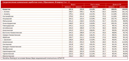 Аналитики: у педагогов Мангистау наименьшая зарплата в стране