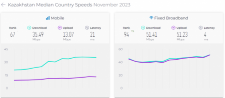 Названы страны с самым быстрым мобильным интернетом. На каком месте Казахстан